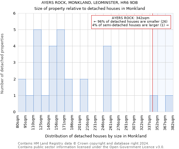 AYERS ROCK, MONKLAND, LEOMINSTER, HR6 9DB: Size of property relative to detached houses in Monkland