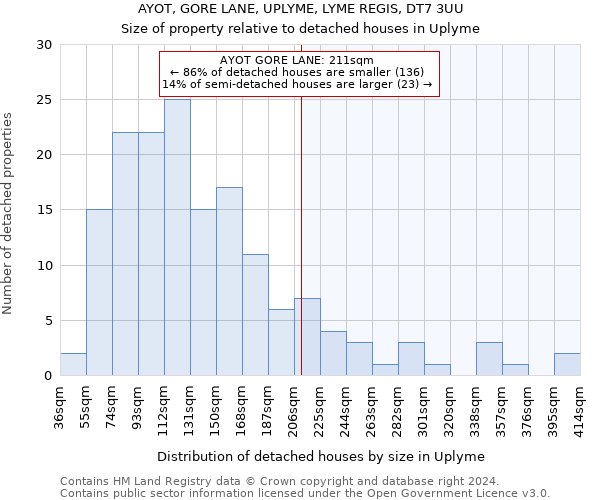 AYOT, GORE LANE, UPLYME, LYME REGIS, DT7 3UU: Size of property relative to detached houses in Uplyme