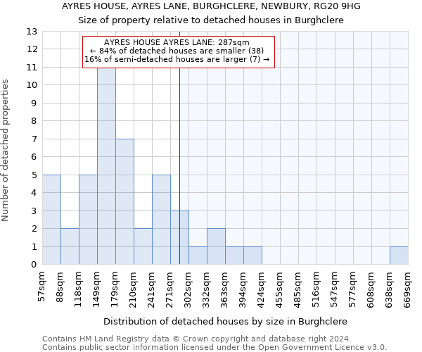 AYRES HOUSE, AYRES LANE, BURGHCLERE, NEWBURY, RG20 9HG: Size of property relative to detached houses in Burghclere