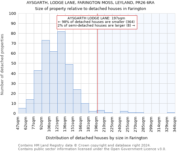 AYSGARTH, LODGE LANE, FARINGTON MOSS, LEYLAND, PR26 6RA: Size of property relative to detached houses in Farington