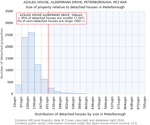 AZALEA HOUSE, ALDERMANS DRIVE, PETERBOROUGH, PE3 6AR: Size of property relative to detached houses in Peterborough