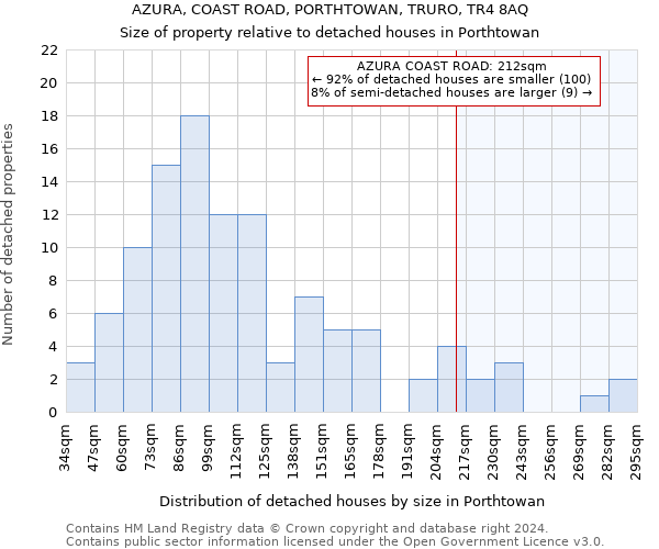 AZURA, COAST ROAD, PORTHTOWAN, TRURO, TR4 8AQ: Size of property relative to detached houses in Porthtowan