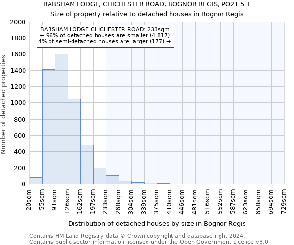 BABSHAM LODGE, CHICHESTER ROAD, BOGNOR REGIS, PO21 5EE: Size of property relative to detached houses in Bognor Regis