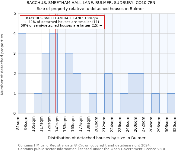 BACCHUS, SMEETHAM HALL LANE, BULMER, SUDBURY, CO10 7EN: Size of property relative to detached houses in Bulmer