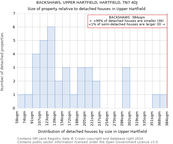 BACKSHAWS, UPPER HARTFIELD, HARTFIELD, TN7 4DJ: Size of property relative to detached houses in Upper Hartfield