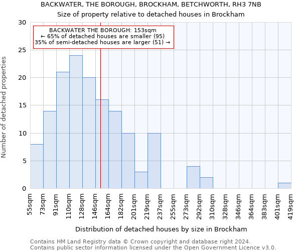 BACKWATER, THE BOROUGH, BROCKHAM, BETCHWORTH, RH3 7NB: Size of property relative to detached houses in Brockham