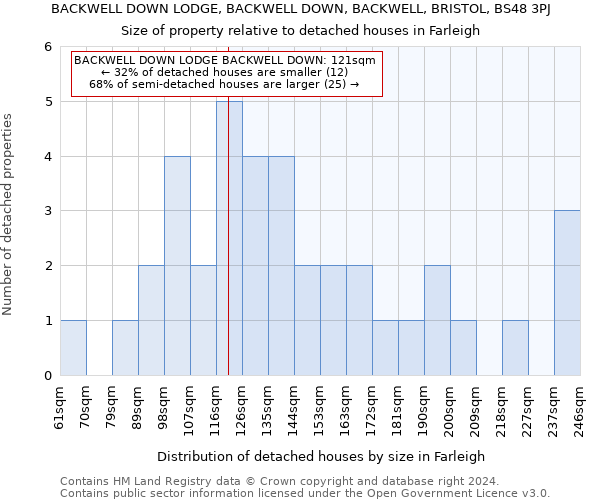 BACKWELL DOWN LODGE, BACKWELL DOWN, BACKWELL, BRISTOL, BS48 3PJ: Size of property relative to detached houses in Farleigh