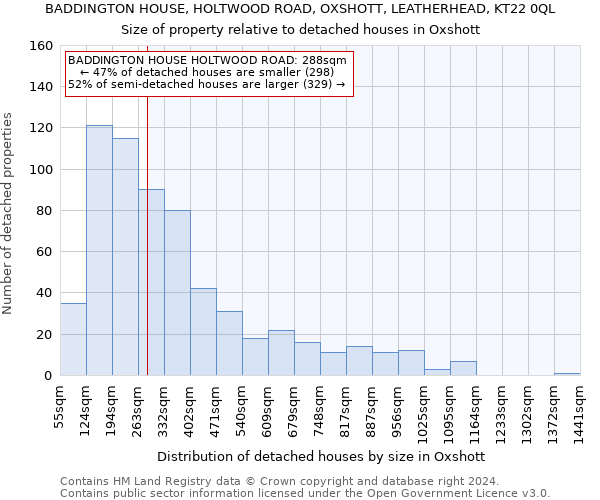 BADDINGTON HOUSE, HOLTWOOD ROAD, OXSHOTT, LEATHERHEAD, KT22 0QL: Size of property relative to detached houses in Oxshott