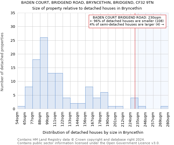 BADEN COURT, BRIDGEND ROAD, BRYNCETHIN, BRIDGEND, CF32 9TN: Size of property relative to detached houses in Bryncethin