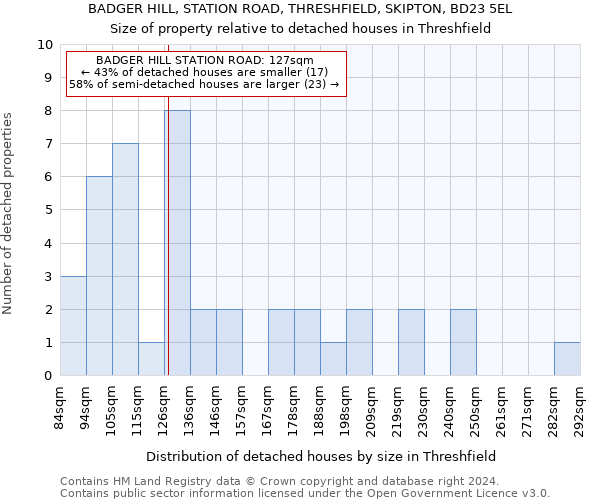 BADGER HILL, STATION ROAD, THRESHFIELD, SKIPTON, BD23 5EL: Size of property relative to detached houses in Threshfield