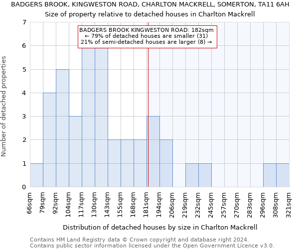 BADGERS BROOK, KINGWESTON ROAD, CHARLTON MACKRELL, SOMERTON, TA11 6AH: Size of property relative to detached houses in Charlton Mackrell