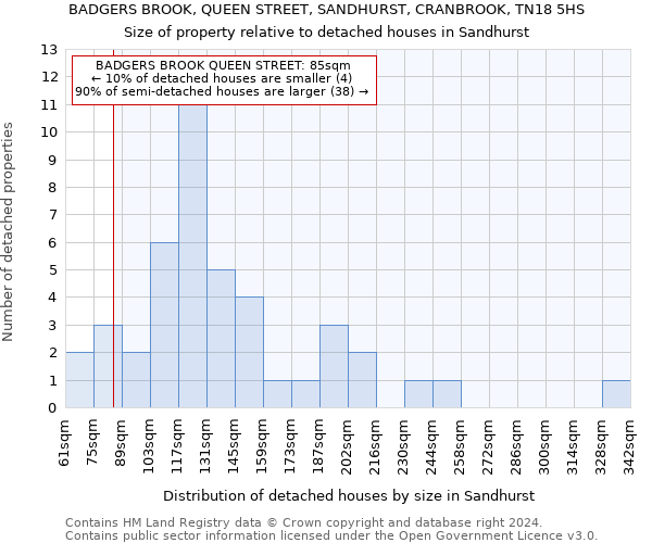 BADGERS BROOK, QUEEN STREET, SANDHURST, CRANBROOK, TN18 5HS: Size of property relative to detached houses in Sandhurst