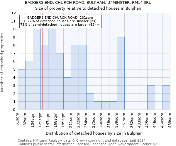 BADGERS END, CHURCH ROAD, BULPHAN, UPMINSTER, RM14 3RU: Size of property relative to detached houses in Bulphan