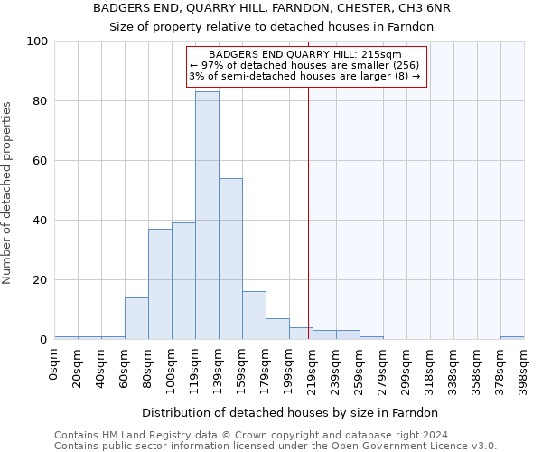 BADGERS END, QUARRY HILL, FARNDON, CHESTER, CH3 6NR: Size of property relative to detached houses in Farndon