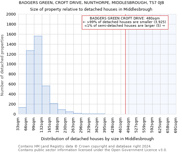 BADGERS GREEN, CROFT DRIVE, NUNTHORPE, MIDDLESBROUGH, TS7 0JB: Size of property relative to detached houses in Middlesbrough