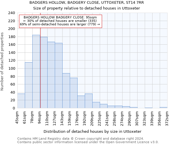 BADGERS HOLLOW, BADGERY CLOSE, UTTOXETER, ST14 7RR: Size of property relative to detached houses in Uttoxeter