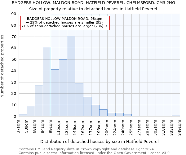 BADGERS HOLLOW, MALDON ROAD, HATFIELD PEVEREL, CHELMSFORD, CM3 2HG: Size of property relative to detached houses in Hatfield Peverel