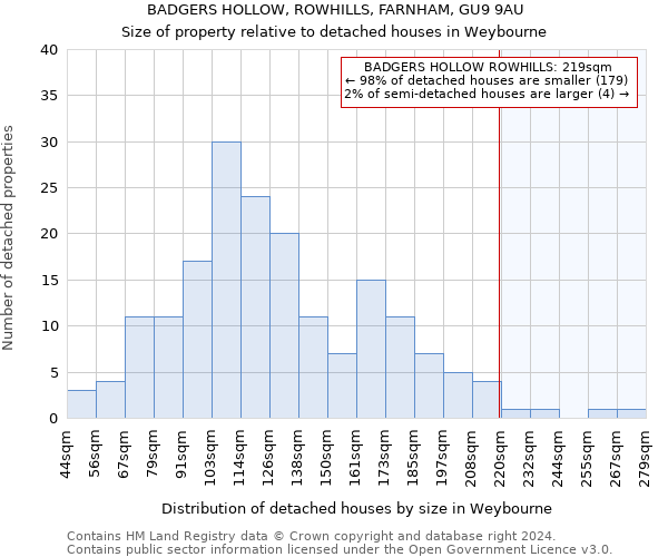 BADGERS HOLLOW, ROWHILLS, FARNHAM, GU9 9AU: Size of property relative to detached houses in Weybourne