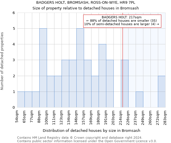 BADGERS HOLT, BROMSASH, ROSS-ON-WYE, HR9 7PL: Size of property relative to detached houses in Bromsash