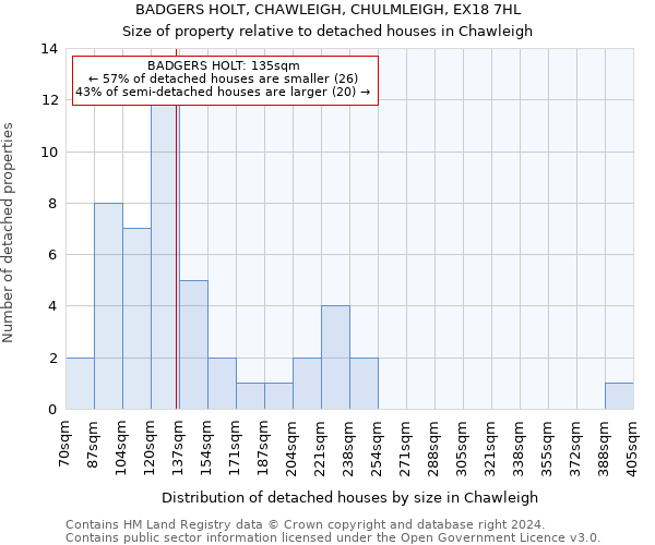 BADGERS HOLT, CHAWLEIGH, CHULMLEIGH, EX18 7HL: Size of property relative to detached houses in Chawleigh