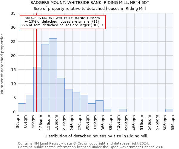 BADGERS MOUNT, WHITESIDE BANK, RIDING MILL, NE44 6DT: Size of property relative to detached houses in Riding Mill