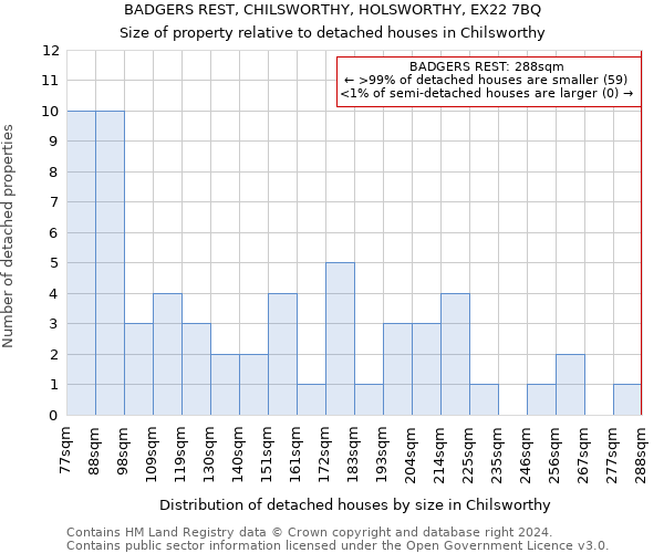 BADGERS REST, CHILSWORTHY, HOLSWORTHY, EX22 7BQ: Size of property relative to detached houses in Chilsworthy