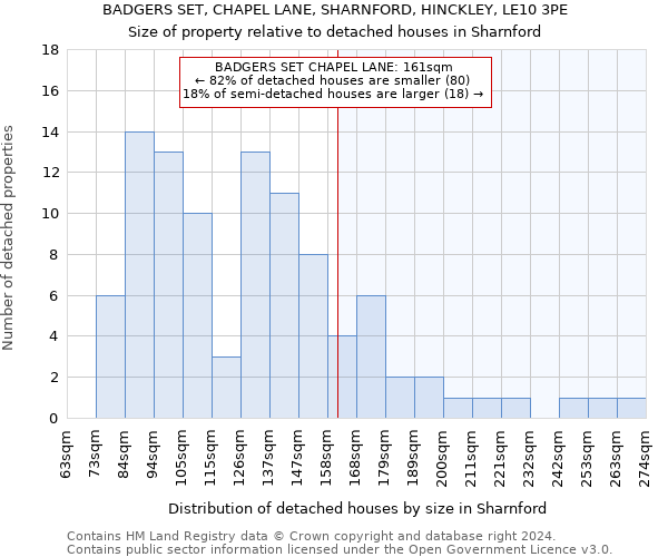 BADGERS SET, CHAPEL LANE, SHARNFORD, HINCKLEY, LE10 3PE: Size of property relative to detached houses in Sharnford