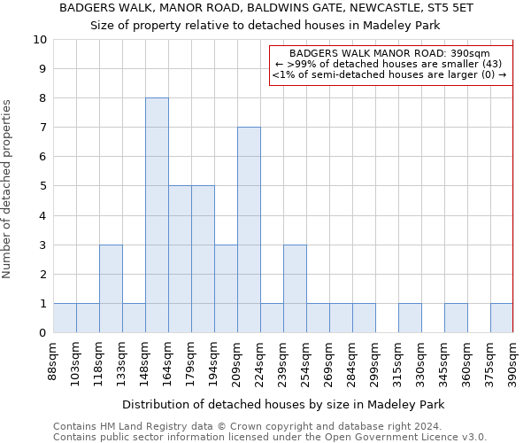 BADGERS WALK, MANOR ROAD, BALDWINS GATE, NEWCASTLE, ST5 5ET: Size of property relative to detached houses in Madeley Park