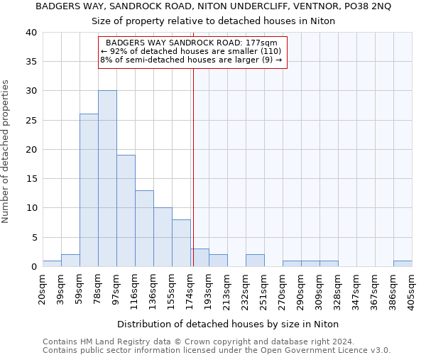 BADGERS WAY, SANDROCK ROAD, NITON UNDERCLIFF, VENTNOR, PO38 2NQ: Size of property relative to detached houses in Niton