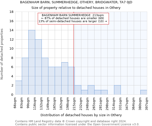 BAGENHAM BARN, SUMMERHEDGE, OTHERY, BRIDGWATER, TA7 0JD: Size of property relative to detached houses in Othery