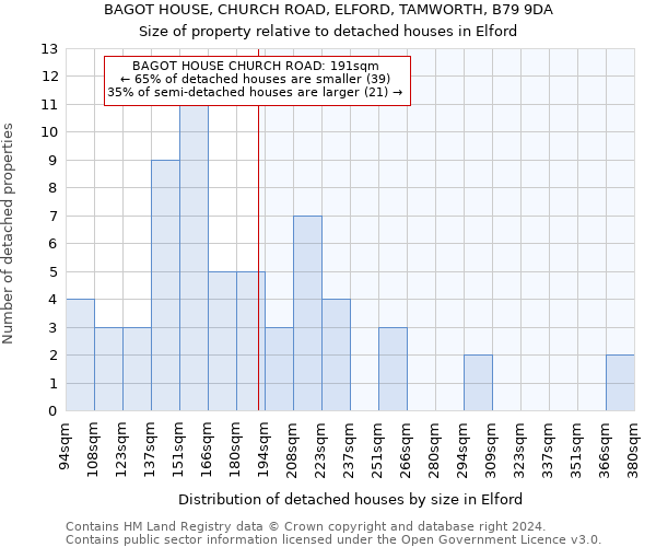 BAGOT HOUSE, CHURCH ROAD, ELFORD, TAMWORTH, B79 9DA: Size of property relative to detached houses in Elford