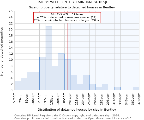 BAILEYS WELL, BENTLEY, FARNHAM, GU10 5JL: Size of property relative to detached houses in Bentley