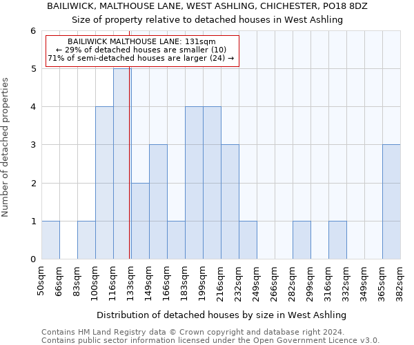 BAILIWICK, MALTHOUSE LANE, WEST ASHLING, CHICHESTER, PO18 8DZ: Size of property relative to detached houses in West Ashling