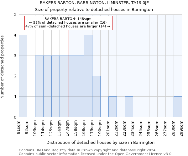 BAKERS BARTON, BARRINGTON, ILMINSTER, TA19 0JE: Size of property relative to detached houses in Barrington