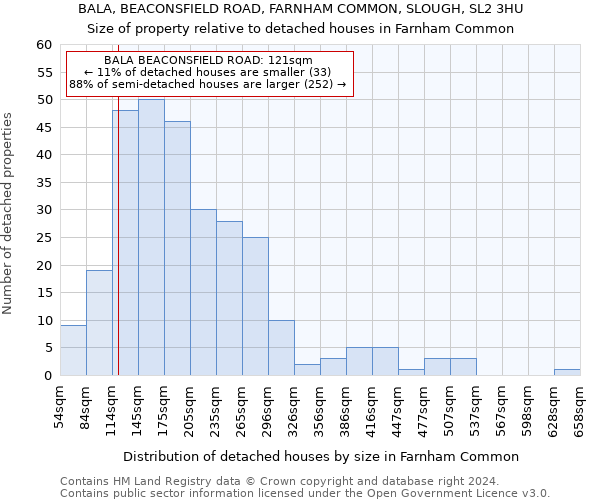 BALA, BEACONSFIELD ROAD, FARNHAM COMMON, SLOUGH, SL2 3HU: Size of property relative to detached houses in Farnham Common