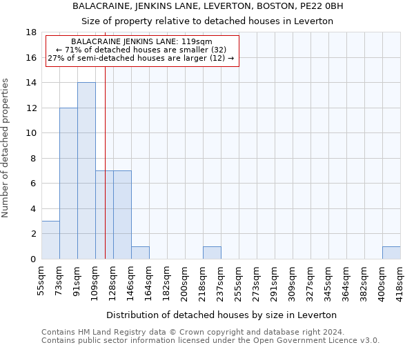 BALACRAINE, JENKINS LANE, LEVERTON, BOSTON, PE22 0BH: Size of property relative to detached houses in Leverton