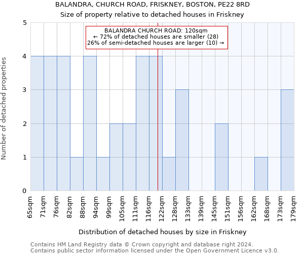 BALANDRA, CHURCH ROAD, FRISKNEY, BOSTON, PE22 8RD: Size of property relative to detached houses in Friskney