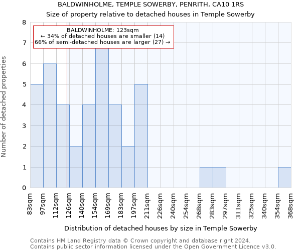 BALDWINHOLME, TEMPLE SOWERBY, PENRITH, CA10 1RS: Size of property relative to detached houses in Temple Sowerby