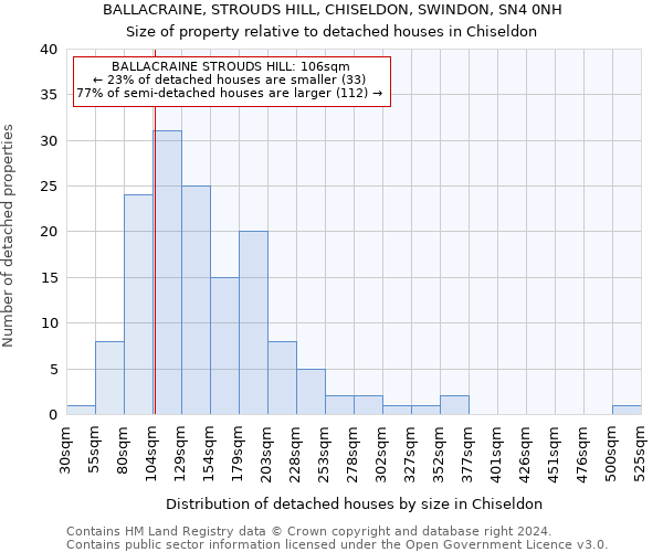 BALLACRAINE, STROUDS HILL, CHISELDON, SWINDON, SN4 0NH: Size of property relative to detached houses in Chiseldon