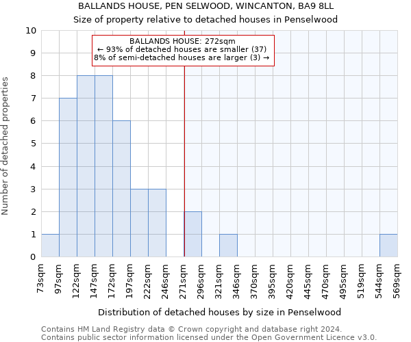 BALLANDS HOUSE, PEN SELWOOD, WINCANTON, BA9 8LL: Size of property relative to detached houses in Penselwood