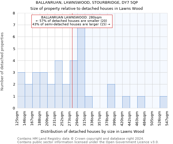 BALLANRUAN, LAWNSWOOD, STOURBRIDGE, DY7 5QP: Size of property relative to detached houses in Lawns Wood