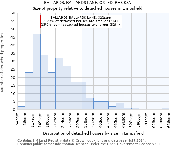 BALLARDS, BALLARDS LANE, OXTED, RH8 0SN: Size of property relative to detached houses in Limpsfield