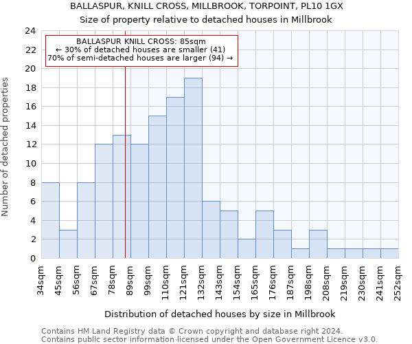 BALLASPUR, KNILL CROSS, MILLBROOK, TORPOINT, PL10 1GX: Size of property relative to detached houses in Millbrook