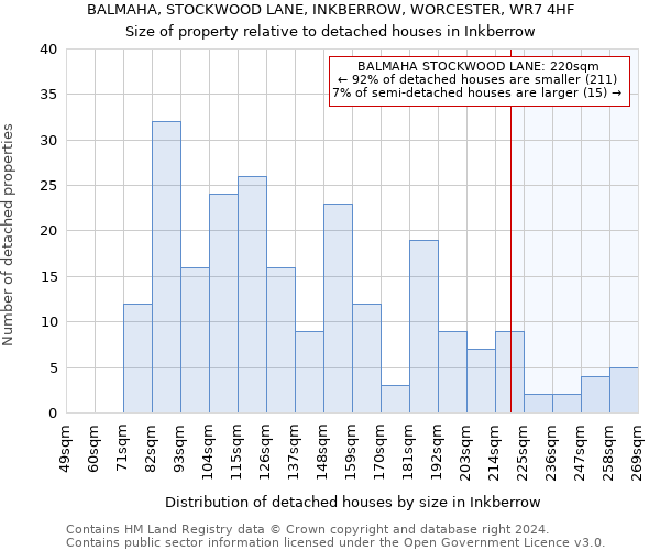 BALMAHA, STOCKWOOD LANE, INKBERROW, WORCESTER, WR7 4HF: Size of property relative to detached houses in Inkberrow