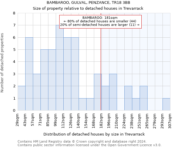 BAMBAROO, GULVAL, PENZANCE, TR18 3BB: Size of property relative to detached houses in Trevarrack