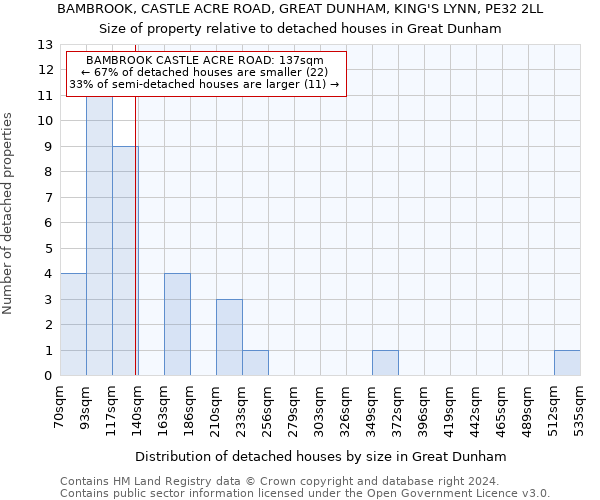 BAMBROOK, CASTLE ACRE ROAD, GREAT DUNHAM, KING'S LYNN, PE32 2LL: Size of property relative to detached houses in Great Dunham