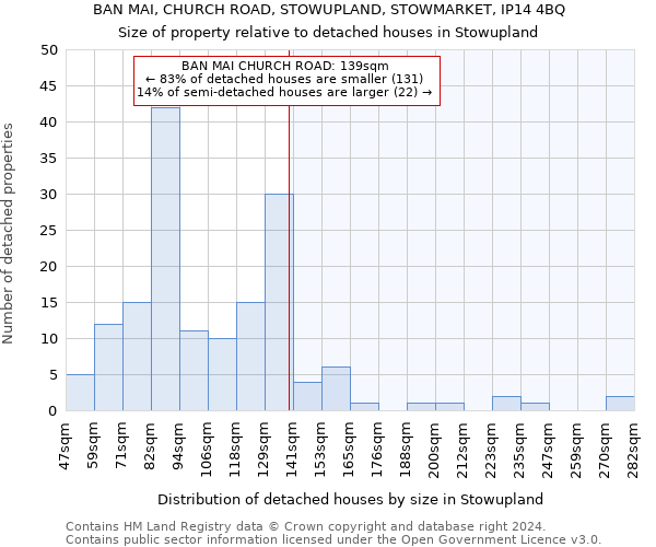 BAN MAI, CHURCH ROAD, STOWUPLAND, STOWMARKET, IP14 4BQ: Size of property relative to detached houses in Stowupland