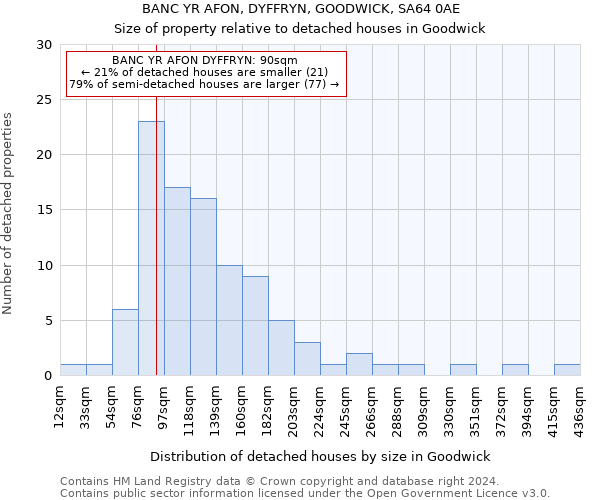 BANC YR AFON, DYFFRYN, GOODWICK, SA64 0AE: Size of property relative to detached houses in Goodwick