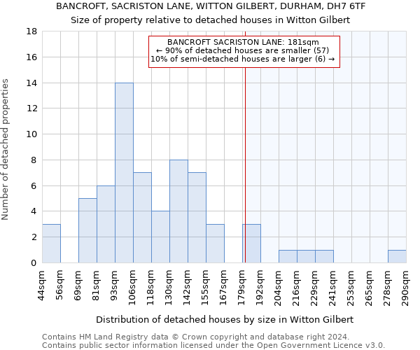 BANCROFT, SACRISTON LANE, WITTON GILBERT, DURHAM, DH7 6TF: Size of property relative to detached houses in Witton Gilbert