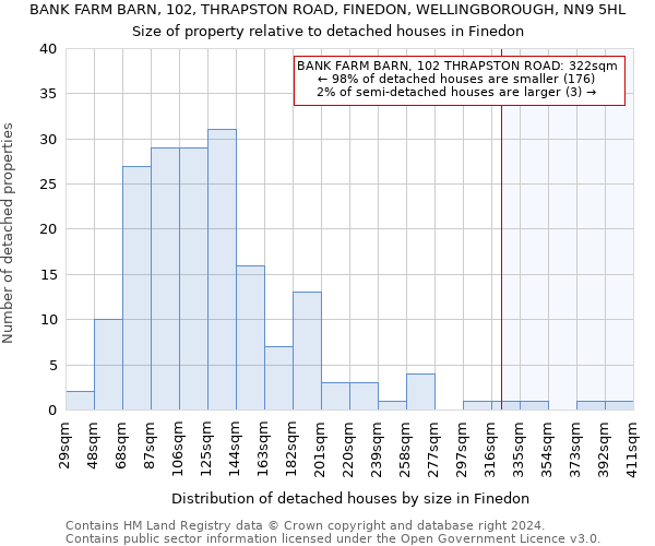 BANK FARM BARN, 102, THRAPSTON ROAD, FINEDON, WELLINGBOROUGH, NN9 5HL: Size of property relative to detached houses in Finedon